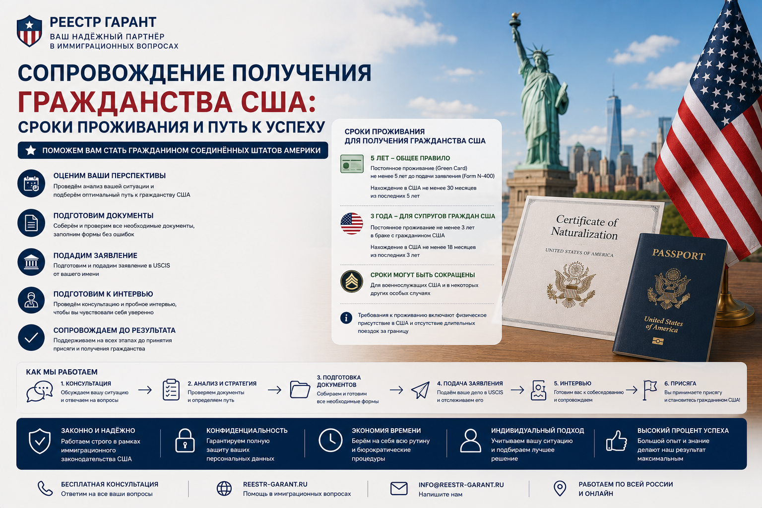 Сопровождение получения гражданства США: сроки проживания